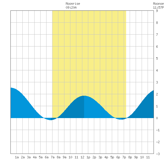 Morehead City tide chart for Saturday, March 25, 2023