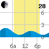 Morehead City tide chart for Tuesday, March 28, 2023