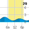 Morehead City tide chart for Wednesday, March 29, 2023
