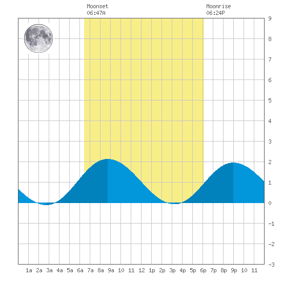Morehead City tide chart for Tuesday, March 7, 2023