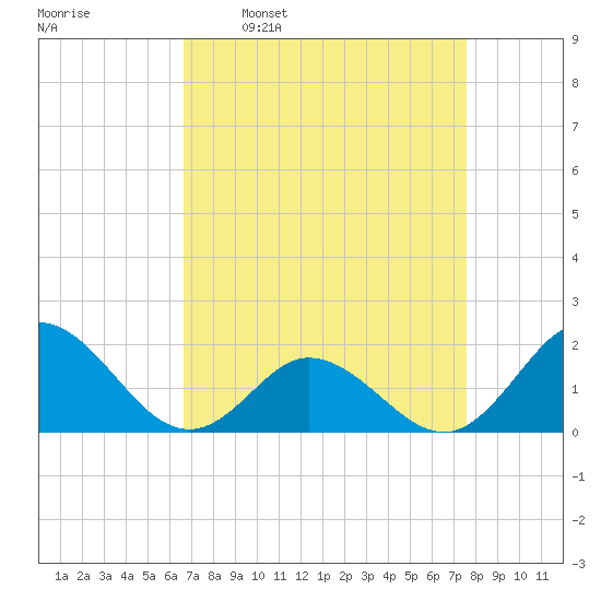 Morehead City tide chart for Monday, April 10, 2023