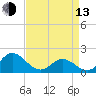 Morehead City tide chart for Thursday, April 13, 2023