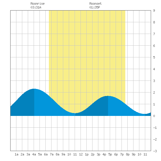Morehead City tide chart for Friday, April 14, 2023