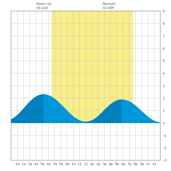 Morehead City tide chart for Saturday, April 15, 2023