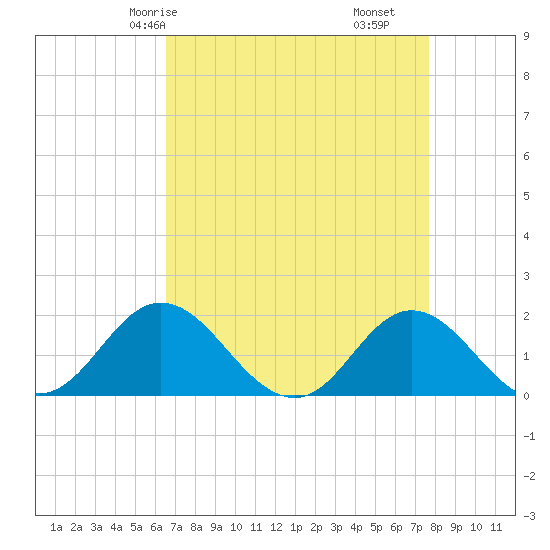 Morehead City tide chart for Sunday, April 16, 2023