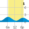 Morehead City tide chart for Saturday, April 1, 2023