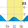 Morehead City tide chart for Sunday, April 23, 2023
