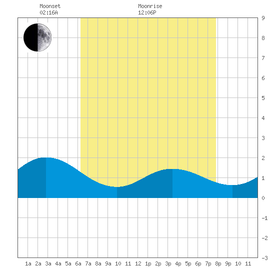 Morehead City tide chart for Thursday, April 27, 2023