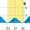 Morehead City tide chart for Sunday, April 9, 2023