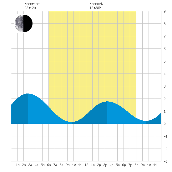 Morehead City tide chart for Friday, May 12, 2023