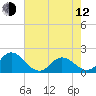 Morehead City tide chart for Friday, May 12, 2023