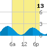Morehead City tide chart for Saturday, May 13, 2023