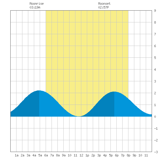 Morehead City tide chart for Sunday, May 14, 2023