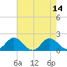 Morehead City tide chart for Sunday, May 14, 2023