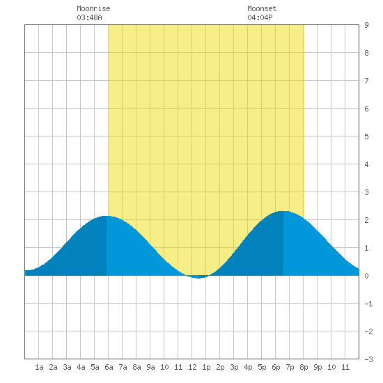 Morehead City tide chart for Monday, May 15, 2023