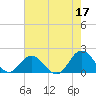 Morehead City tide chart for Wednesday, May 17, 2023