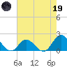 Morehead City tide chart for Friday, May 19, 2023