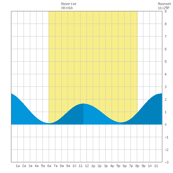 Morehead City tide chart for Monday, May 22, 2023