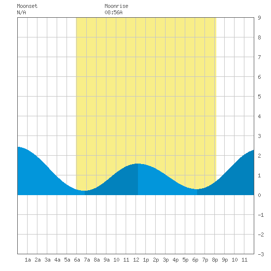 Morehead City tide chart for Tuesday, May 23, 2023