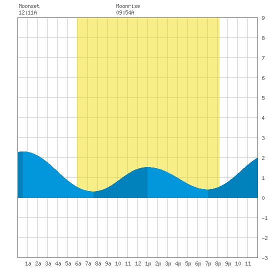 Morehead City tide chart for Wednesday, May 24, 2023
