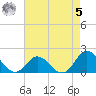 Morehead City tide chart for Friday, May 5, 2023
