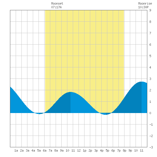 Morehead City tide chart for Sunday, May 7, 2023