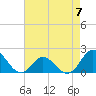 Morehead City tide chart for Sunday, May 7, 2023