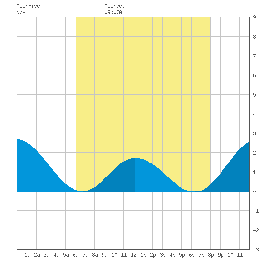 Morehead City tide chart for Tuesday, May 9, 2023
