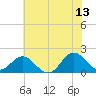 Morehead City tide chart for Tuesday, June 13, 2023
