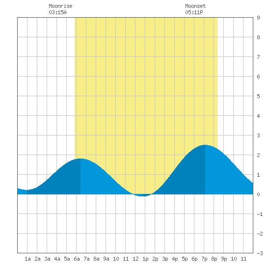 Morehead City tide chart for Wednesday, June 14, 2023
