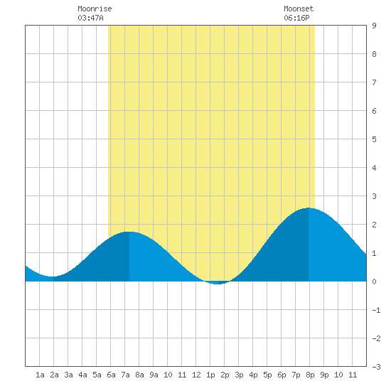 Morehead City tide chart for Thursday, June 15, 2023