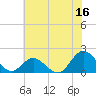 Morehead City tide chart for Friday, June 16, 2023