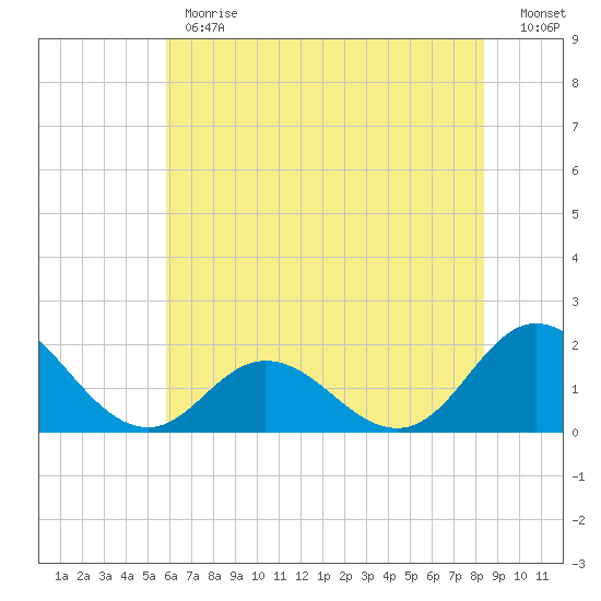 Morehead City tide chart for Monday, June 19, 2023