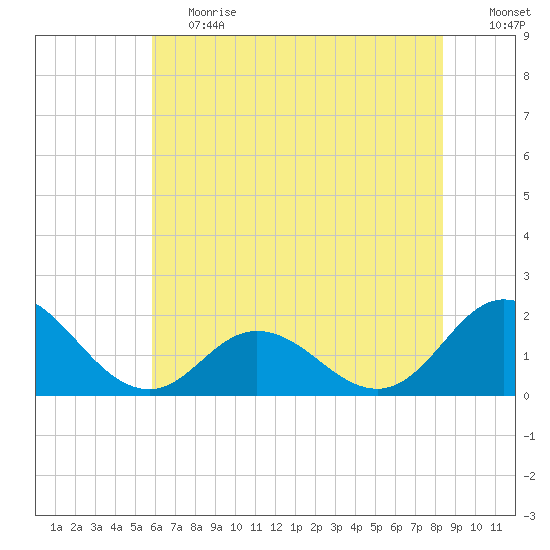 Morehead City tide chart for Tuesday, June 20, 2023