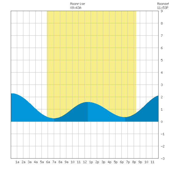 Morehead City tide chart for Thursday, June 22, 2023