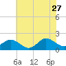 Morehead City tide chart for Tuesday, June 27, 2023