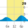 Morehead City tide chart for Thursday, June 29, 2023