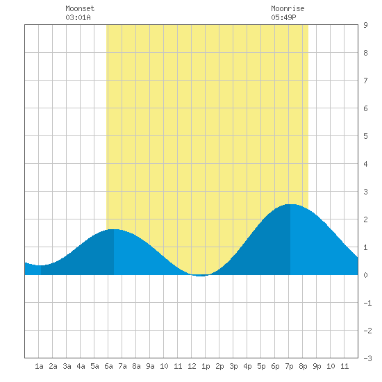 Morehead City tide chart for Friday, June 30, 2023