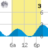 Morehead City tide chart for Saturday, June 3, 2023