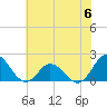 Morehead City tide chart for Tuesday, June 6, 2023
