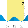 Morehead City tide chart for Wednesday, June 7, 2023