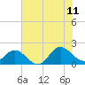 Morehead City tide chart for Tuesday, July 11, 2023