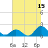 Morehead City tide chart for Saturday, July 15, 2023