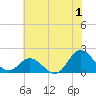 Morehead City tide chart for Saturday, July 1, 2023
