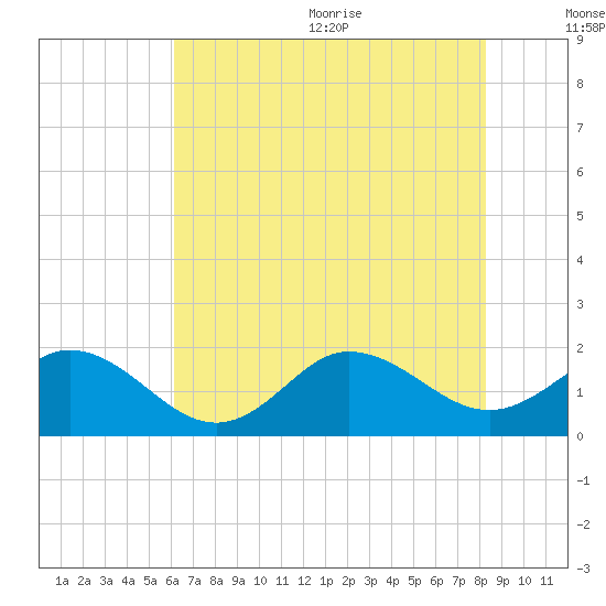 Morehead City tide chart for Monday, July 24, 2023