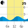 Morehead City tide chart for Tuesday, July 25, 2023