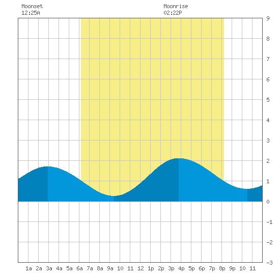 Morehead City tide chart for Wednesday, July 26, 2023