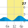 Morehead City tide chart for Thursday, July 27, 2023