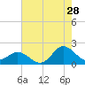 Morehead City tide chart for Friday, July 28, 2023