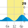 Morehead City tide chart for Saturday, July 29, 2023